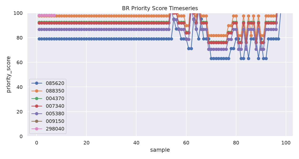 Priority score chart